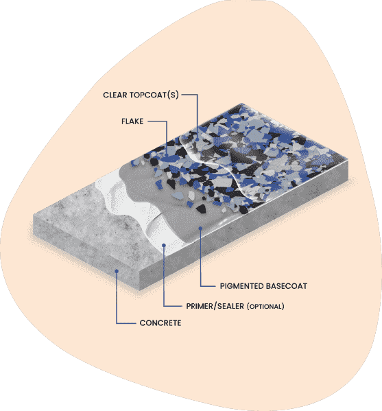 Custom and unique epoxy flake coatings for commercial and industrial floors Custom and unique epoxy flake coatings for commercial and industrial floors